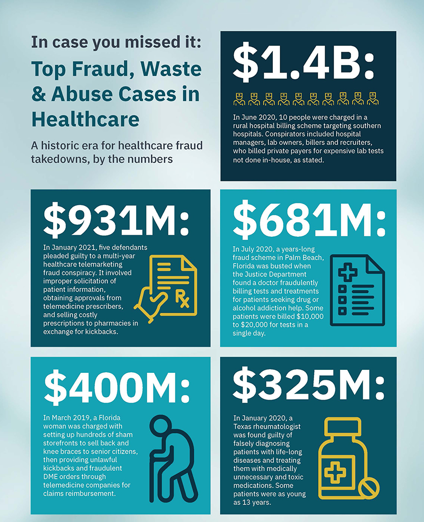 Top Fraud Waste and Abuse infographic