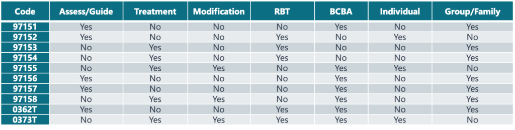 ABA Therapy Procedure Codes