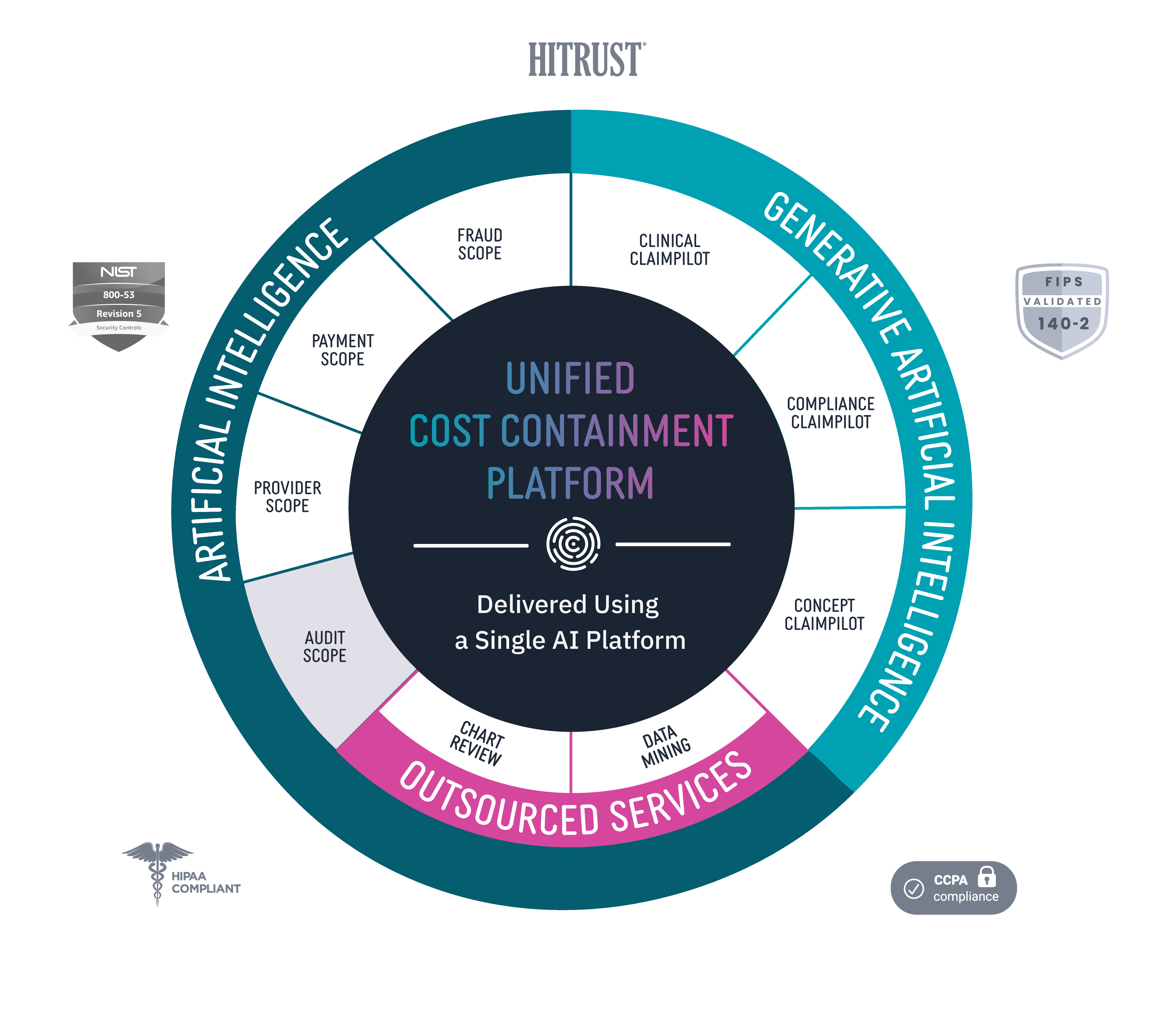 Codoxo unified cost containment platform products services One platform for complete prepayment and postpayment cost containment in healthcare