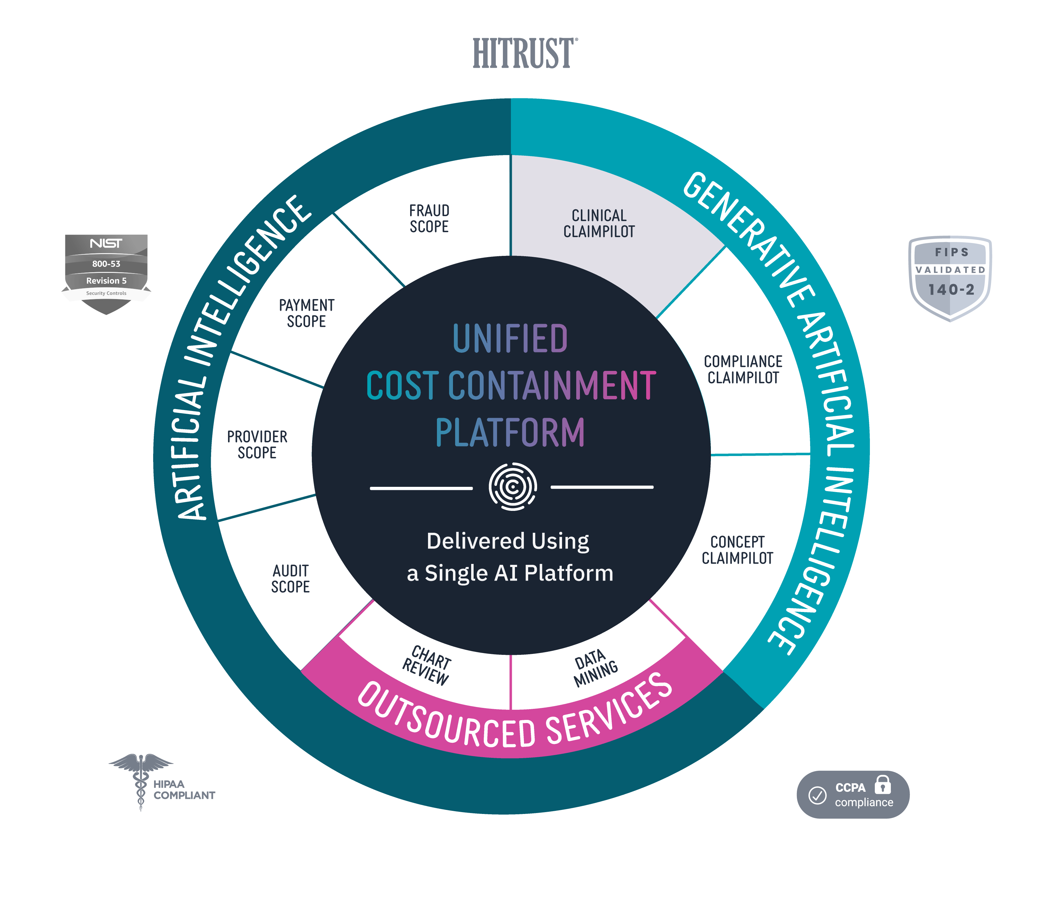 Codoxo unified cost containment platform products services One platform for complete prepayment and postpayment cost containment in healthcare