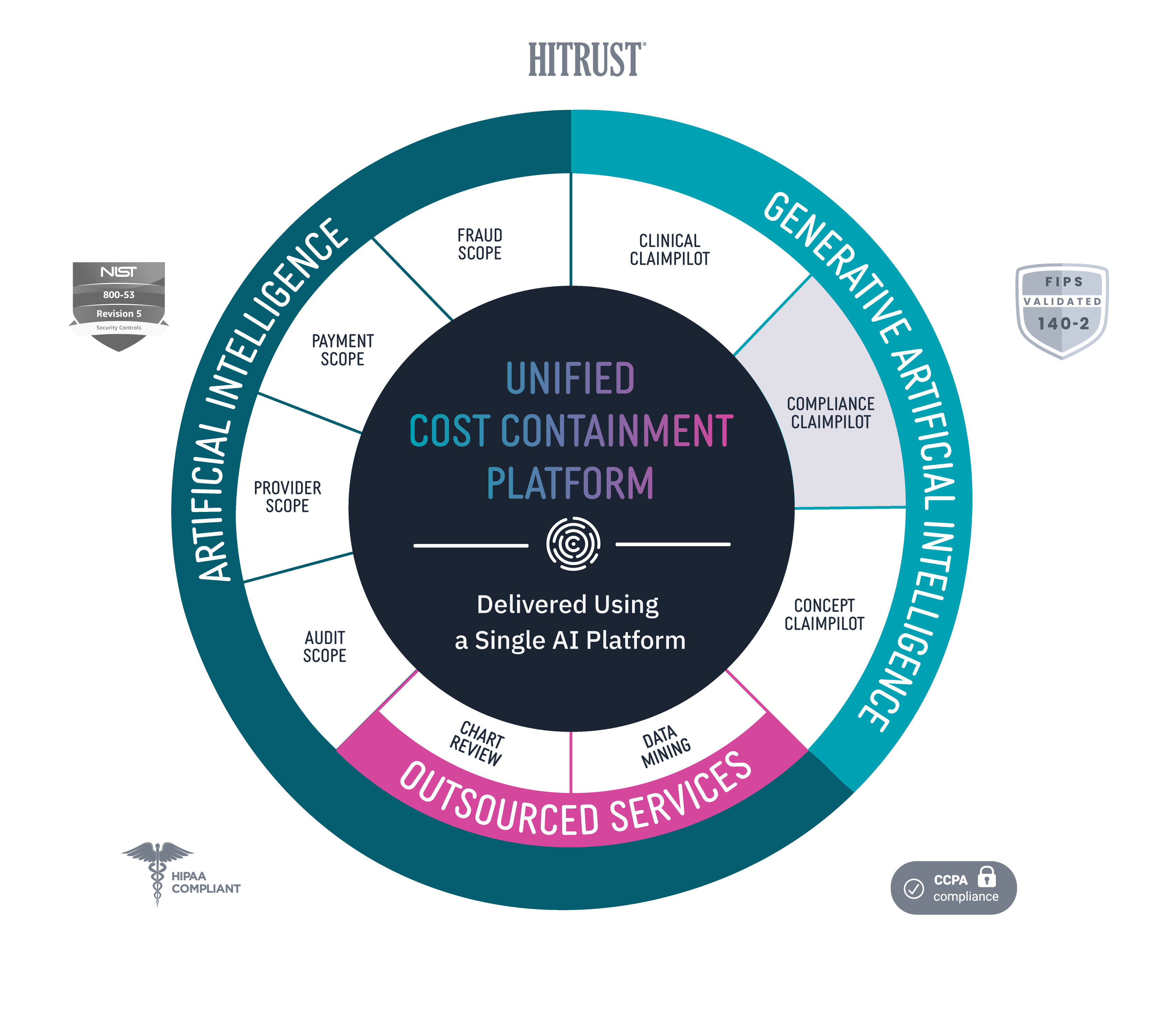 Codoxo unified cost containment platform products services One platform for complete prepayment and postpayment cost containment in healthcare