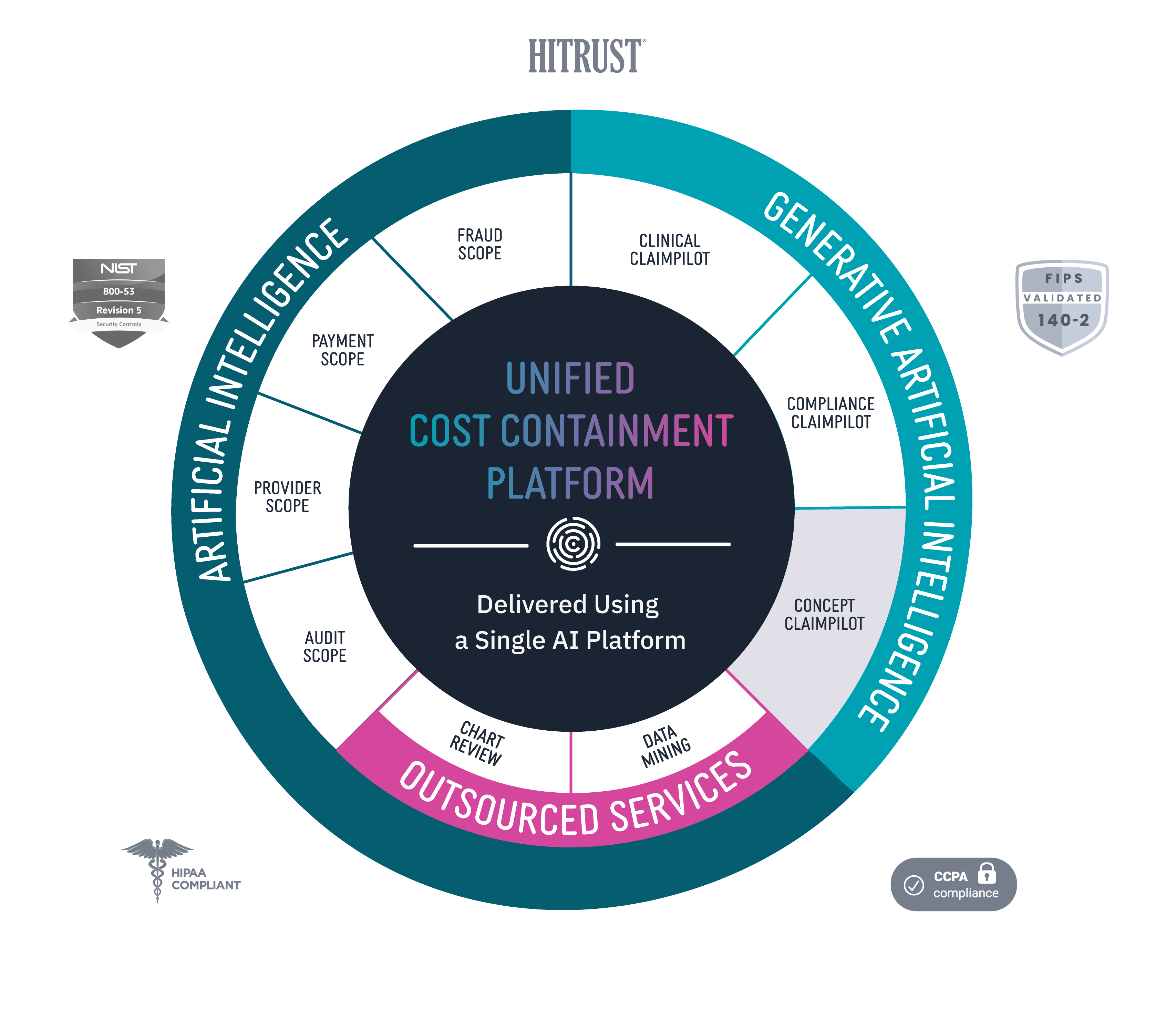 Codoxo unified cost containment platform products services One platform for complete prepayment and postpayment cost containment in healthcare