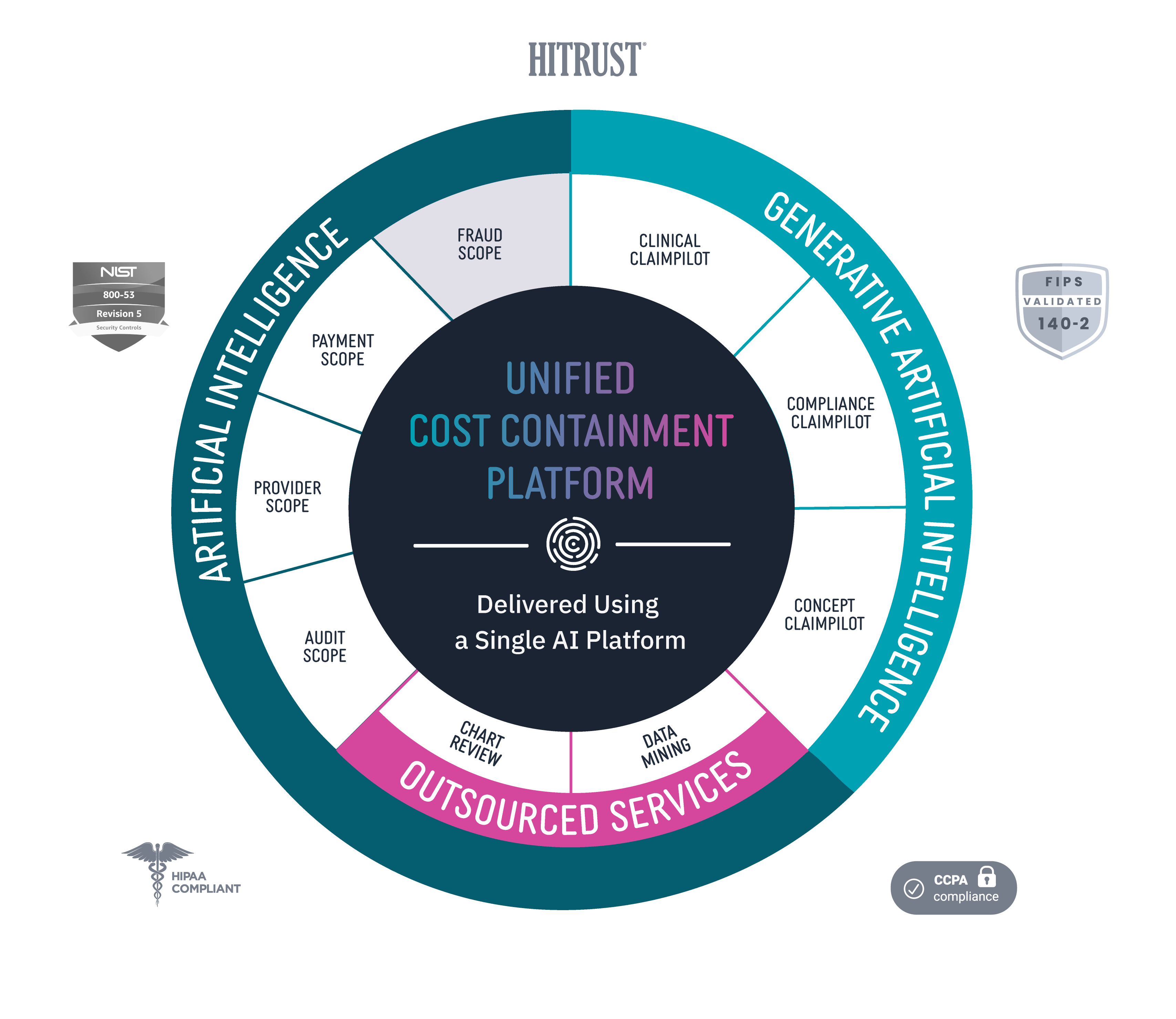 Codoxo unified cost containment platform products services One platform for complete prepayment and postpayment cost containment in healthcare