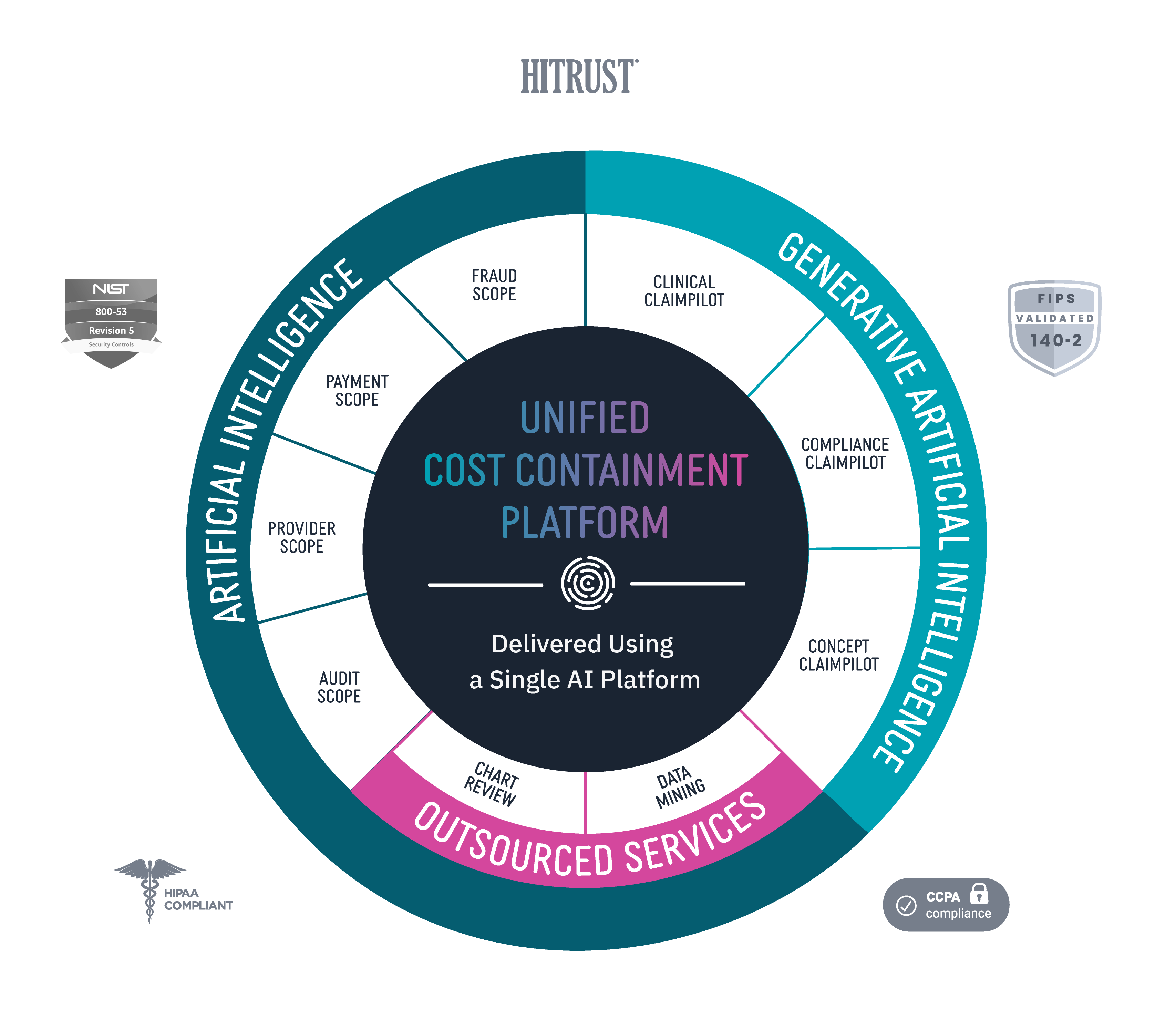 Codoxo unified cost containment platform products services One platform for complete prepayment and postpayment cost containment in healthcare
