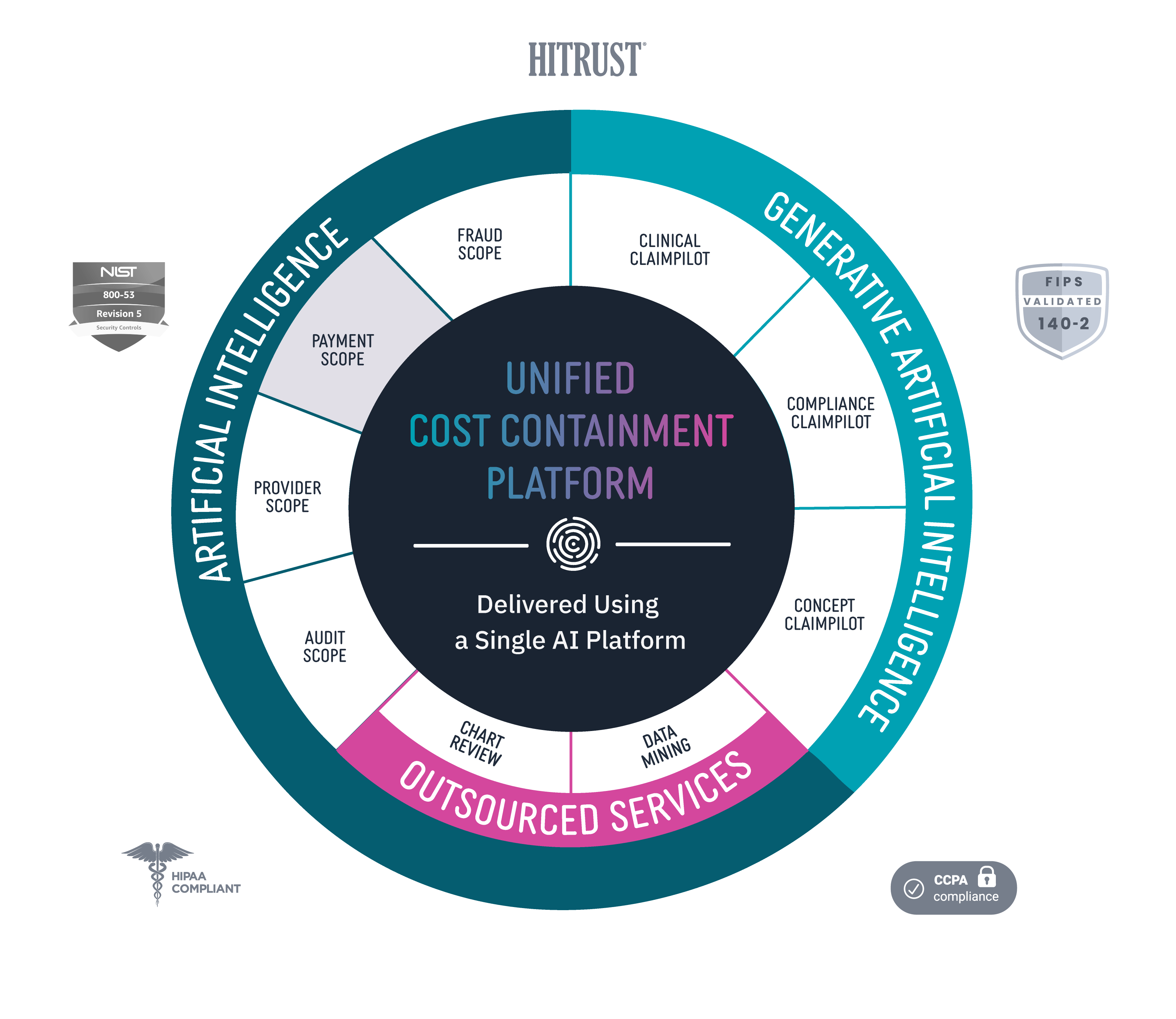 Codoxo unified cost containment platform products services One platform for complete prepayment and postpayment cost containment in healthcare