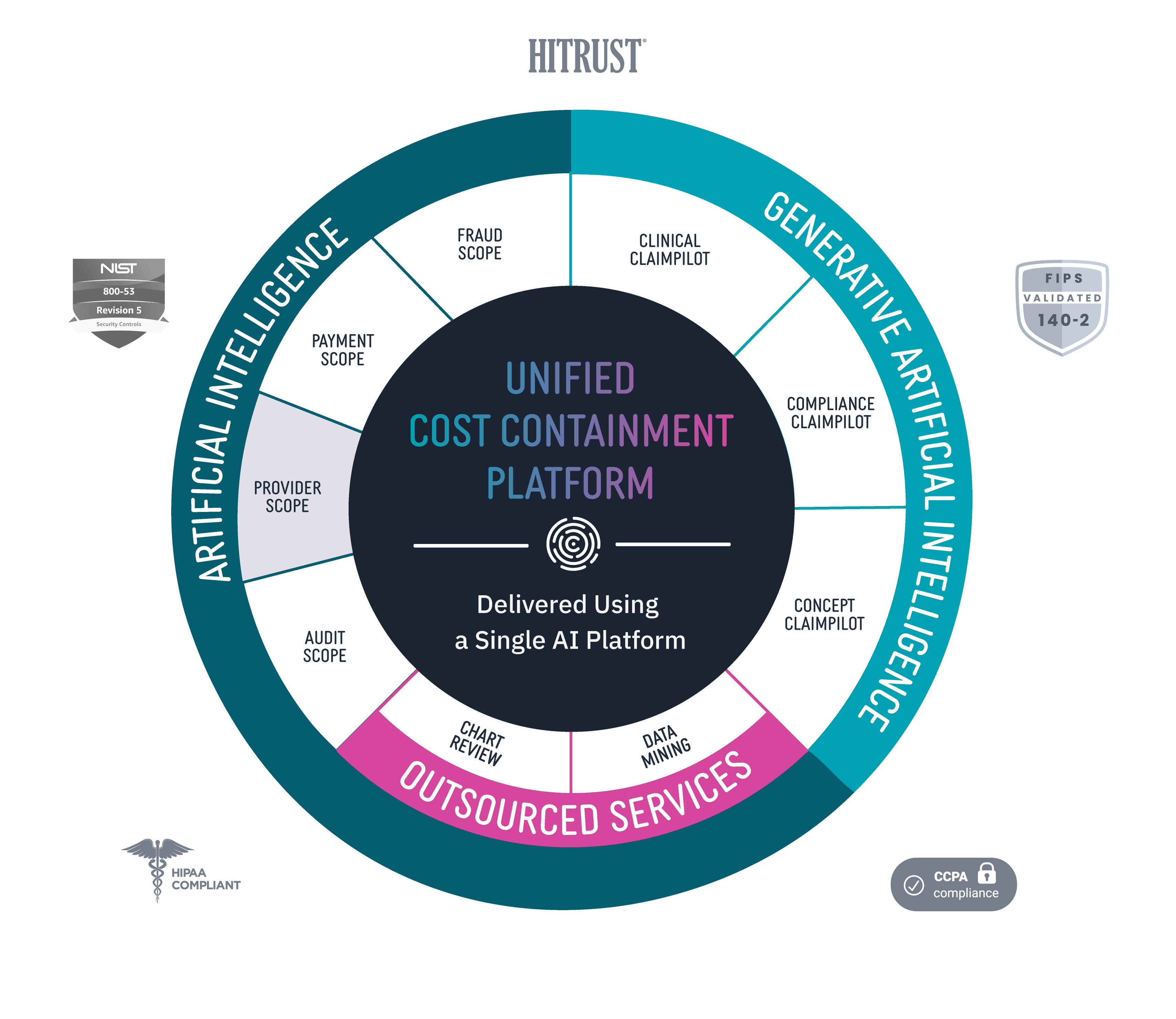 Codoxo unified cost containment platform products services One platform for complete prepayment and postpayment cost containment in healthcare